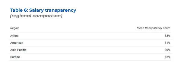 Table 6: Salary transparency (regional comparison)